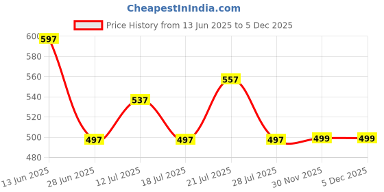 myntra.com The Roadster Lifestyle Co High-Rise Button-Down A-Line Skater Above Knee Skirt roadster Price History Graph from 13 Jun 2025 to 5 Dec 2025