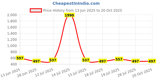 myntra.com The Roadster Lifestyle Co High-Rise Button Down A-Line Skater Mini Skirt roadster Price History Graph from 13 Jun 2025 to 19 Oct 2025