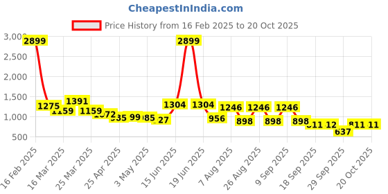 myntra.com The Roadster Lifestyle Co High-Rise Cotton Cargo Joggers roadster Price History Graph from 16 Feb 2025 to 20 Oct 2025