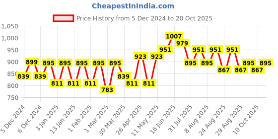 myntra.com The Roadster Lifestyle Co High Rise Cotton Cargo Shorts roadster Price History Graph from 5 Dec 2024 to 20 Oct 2025