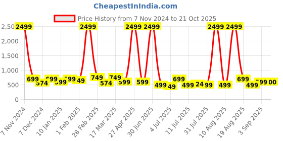 myntra.com The Roadster Lifestyle Co High Rise Cropped Jeans roadster Price History Graph from 7 Nov 2024 to 21 Oct 2025