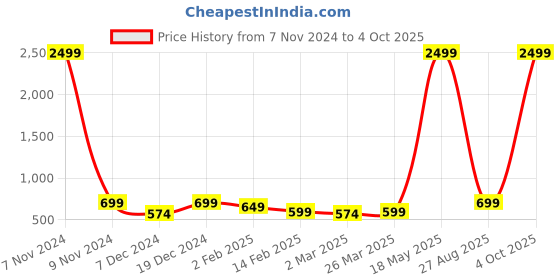 myntra.com The Roadster Lifestyle Co High Rise Cropped Jeans roadster Price History Graph from 7 Nov 2024 to 4 Oct 2025