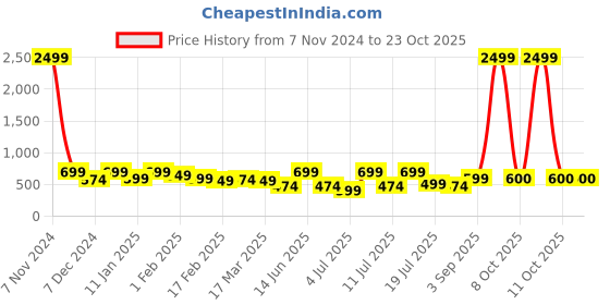 myntra.com The Roadster Lifestyle Co High Rise Cropped Jeans roadster Price History Graph from 7 Nov 2024 to 23 Oct 2025
