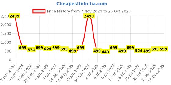 myntra.com The Roadster Lifestyle Co High Rise Cropped Length Flared Fit Jeans roadster Price History Graph from 7 Nov 2024 to 26 Oct 2025
