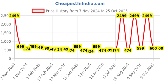 myntra.com The Roadster Lifestyle Co High Rise Cropped Length Skinny Fit Jeans roadster Price History Graph from 7 Nov 2024 to 24 Oct 2025