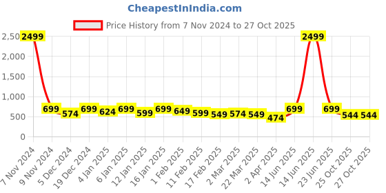 myntra.com The Roadster Lifestyle Co High Rise Flared Jeans roadster Price History Graph from 7 Nov 2024 to 27 Oct 2025