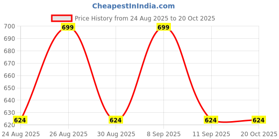 myntra.com The Roadster Lifestyle Co High-Rise Plain Trouser roadster Price History Graph from 24 Aug 2025 to 20 Oct 2025