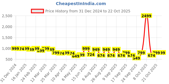myntra.com The Roadster Lifestyle Co High Rise Relaxed-Fit Flared Jeans roadster Price History Graph from 31 Dec 2024 to 22 Oct 2025