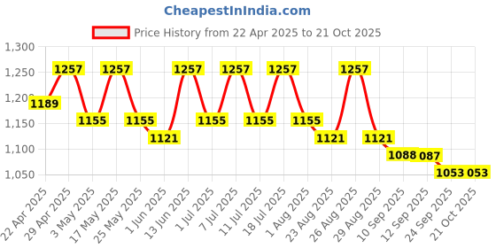 myntra.com The Roadster Lifestyle Co High Rise Slim Fit Stretchable Denim Jeans roadster Price History Graph from 22 Apr 2025 to 20 Oct 2025