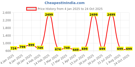myntra.com The Roadster Lifestyle Co High Rise Wide Leg Jeans roadster Price History Graph from 4 Jan 2025 to 24 Oct 2025