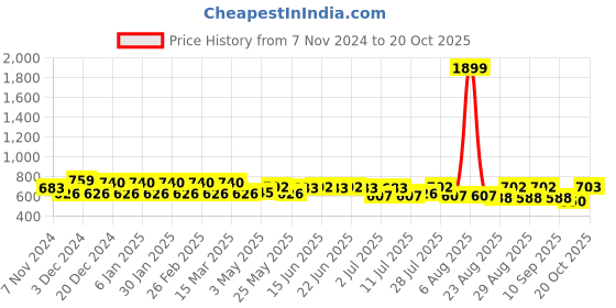 myntra.com The Roadster Lifestyle Co High-Rise Wide Leg Trousers roadster Price History Graph from 7 Nov 2024 to 20 Oct 2025