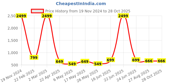myntra.com The Roadster Lifestyle Co High Waist Boot Cut- Fit Jeans roadster Price History Graph from 19 Nov 2024 to 28 Oct 2025