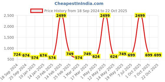 myntra.com The Roadster Lifestyle Co High Waist Jeans roadster Price History Graph from 18 Sep 2024 to 21 Oct 2025