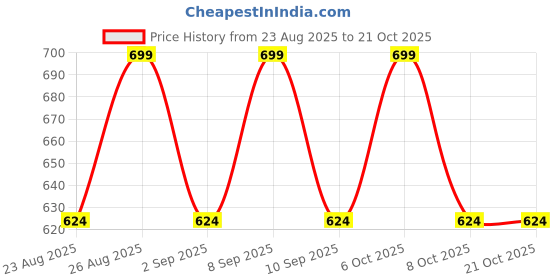 myntra.com The Roadster Lifestyle Co High Waist Trousers roadster Price History Graph from 23 Aug 2025 to 21 Oct 2025