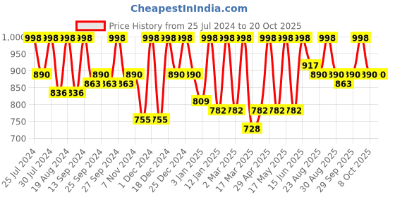 myntra.com The Roadster Lifestyle Co Hit The Jackpot No Fade Relaxed Fit Jeans roadster Price History Graph from 25 Jul 2024 to 20 Oct 2025
