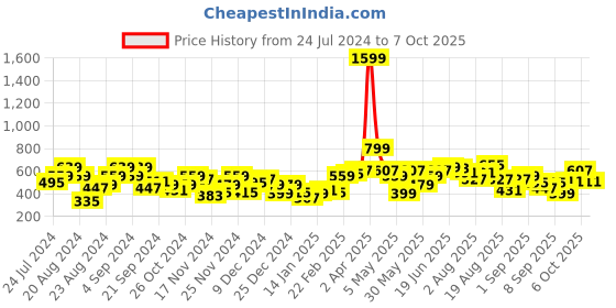 myntra.com The Roadster Lifestyle Co. Hooded Crop Sweatshirt roadster Price History Graph from 24 Jul 2024 to 7 Oct 2025