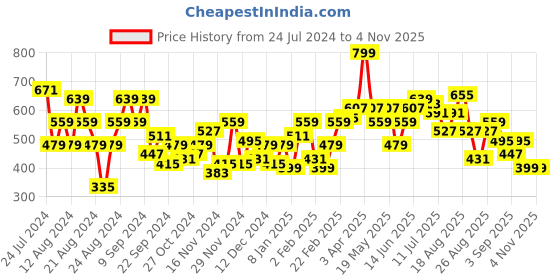 myntra.com The Roadster Lifestyle Co. Hooded Crop Sweatshirt roadster Price History Graph from 24 Jul 2024 to 3 Nov 2025