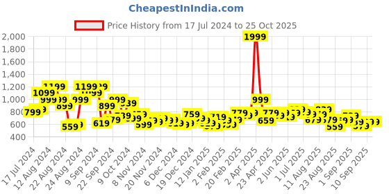 myntra.com The Roadster Lifestyle Co. Hooded Crop Sweatshirt roadster Price History Graph from 17 Jul 2024 to 25 Oct 2025