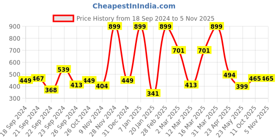 myntra.com The Roadster Lifestyle Co. Hooded Fleece Sweatshirt roadster Price History Graph from 18 Sep 2024 to 2 Nov 2025
