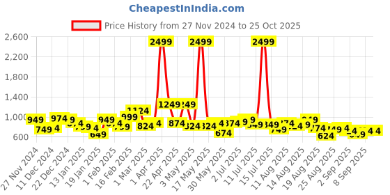 myntra.com The Roadster Lifestyle Co. Hooded Fleece Sweatshirt roadster Price History Graph from 27 Nov 2024 to 24 Oct 2025