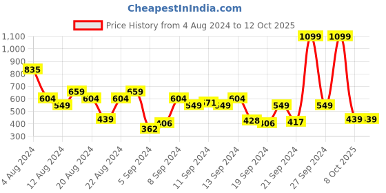 myntra.com The Roadster Lifestyle Co. Hooded Front-Open Sweatshirt roadster Price History Graph from 4 Aug 2024 to 12 Oct 2025