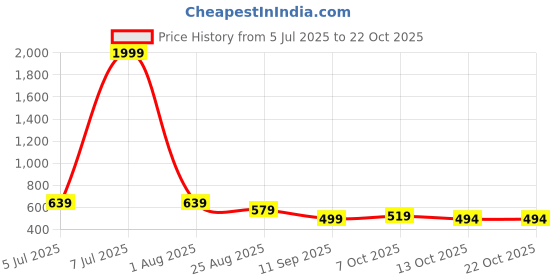 myntra.com The Roadster Lifestyle Co Hooded Long Sleeves Zipper Sweatshirt roadster Price History Graph from 5 Jul 2025 to 22 Oct 2025
