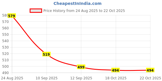 myntra.com The Roadster Lifestyle Co Hooded Long Sleeves Zipper Sweatshirt roadster Price History Graph from 24 Aug 2025 to 21 Oct 2025