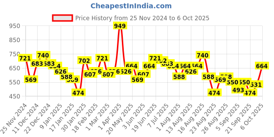 myntra.com The Roadster Lifestyle Co. Hooded Longline Sweatshirt roadster Price History Graph from 25 Nov 2024 to 6 Oct 2025