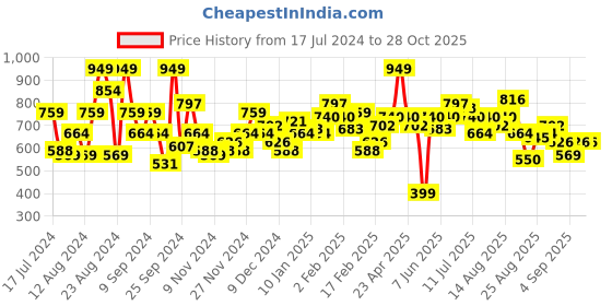 myntra.com The Roadster Lifestyle Co. Hooded Oversized Sherpa Sweatshirt roadster Price History Graph from 17 Jul 2024 to 28 Oct 2025