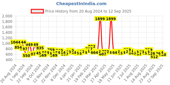 myntra.com The Roadster Lifestyle Co. Hooded Oversized Sherpa Sweatshirt roadster Price History Graph from 20 Aug 2024 to 12 Sep 2025