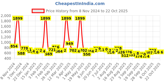 myntra.com The Roadster Lifestyle Co. Hooded Oversized Sherpa Sweatshirt roadster Price History Graph from 8 Nov 2024 to 22 Oct 2025