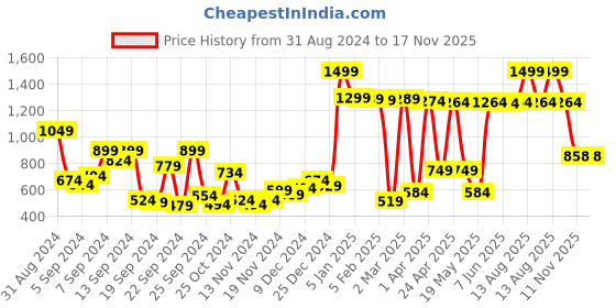 myntra.com The Roadster Lifestyle Co. Hooded Oversized Sweatshirt roadster Price History Graph from 31 Aug 2024 to 17 Nov 2025