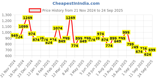 myntra.com The Roadster Lifestyle Co. Hooded Oversized Sweatshirt roadster Price History Graph from 21 Nov 2024 to 24 Sep 2025
