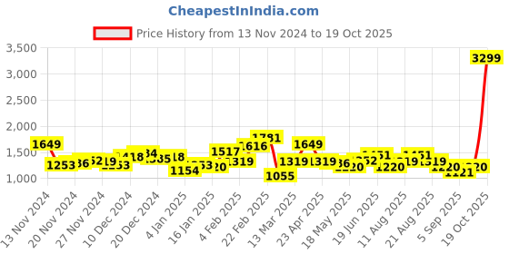 myntra.com The Roadster Lifestyle Co. Hooded Padded Jacket roadster Price History Graph from 13 Nov 2024 to 19 Oct 2025