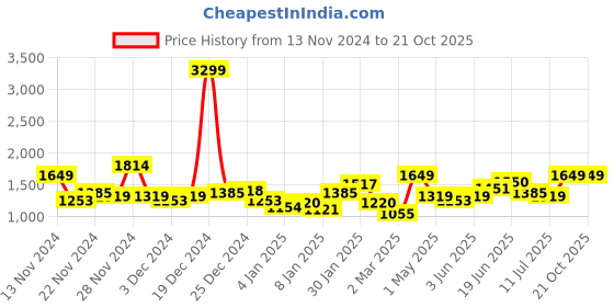 myntra.com The Roadster Lifestyle Co. Hooded Padded Jacket roadster Price History Graph from 13 Nov 2024 to 21 Oct 2025