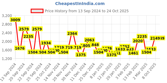 myntra.com The Roadster Lifestyle Co. Hooded Parka Jacket roadster Price History Graph from 13 Sep 2024 to 22 Oct 2025