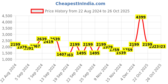 myntra.com The Roadster Lifestyle Co. Hooded Puffer Jacket roadster Price History Graph from 22 Aug 2024 to 26 Oct 2025