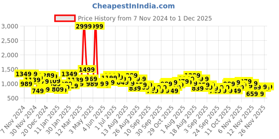 myntra.com The Roadster Lifestyle Co. Hooded Sherpa Jacket roadster Price History Graph from 7 Nov 2024 to 1 Dec 2025