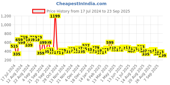 myntra.com The Roadster Lifestyle Co. Hooded Sweatshirt roadster Price History Graph from 17 Jul 2024 to 23 Sep 2025