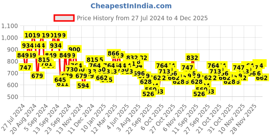 myntra.com The Roadster Lifestyle Co.  Hooded Tailored Jacket roadster Price History Graph from 27 Jul 2024 to 4 Dec 2025