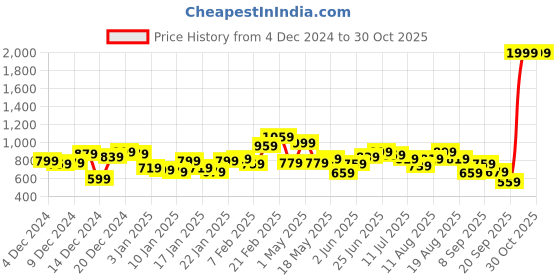 myntra.com The Roadster Lifestyle Co. Hooded Tailored Jacket roadster Price History Graph from 4 Dec 2024 to 30 Oct 2025
