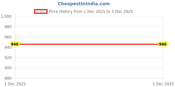 myntra.com The Roadster Lifestyle Co. Hooded Terry Crop Sweatshirt roadster Price History Graph from 20 Nov 2025 to 1 Dec 2025