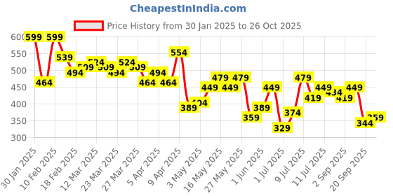 myntra.com The Roadster Lifestyle Co. Horizontal Striped Mock Neck Fitted Top roadster Price History Graph from 30 Jan 2025 to 26 Oct 2025