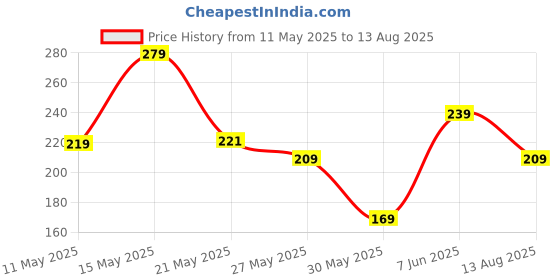 myntra.com The Roadster Lifestyle Co. Horizontal Striped T-shirt roadster Price History Graph from 11 May 2025 to 13 Aug 2025