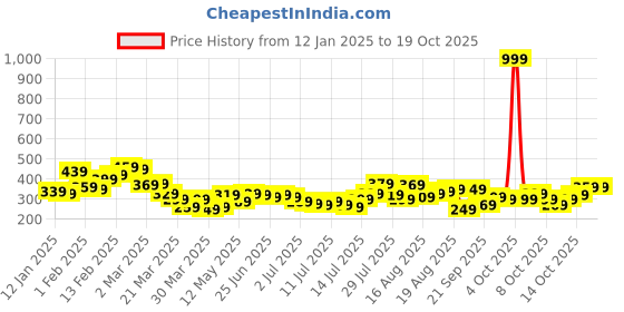 myntra.com The Roadster Lifestyle Co. Horizontally Striped Drop-Shoulder Sleeves Oversized T-shirt roadster Price History Graph from 12 Jan 2025 to 17 Oct 2025