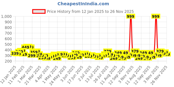 myntra.com The Roadster Lifestyle Co. Horizontally Striped Drop-Shoulder Sleeves Oversized T-shirt roadster Price History Graph from 12 Jan 2025 to 26 Nov 2025