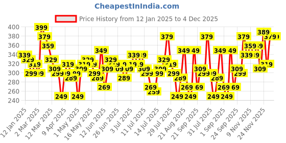 myntra.com The Roadster Lifestyle Co. Horizontally Striped Drop-Shoulder Sleeves Relaxed Fit T-shirt roadster Price History Graph from 12 Jan 2025 to 4 Dec 2025