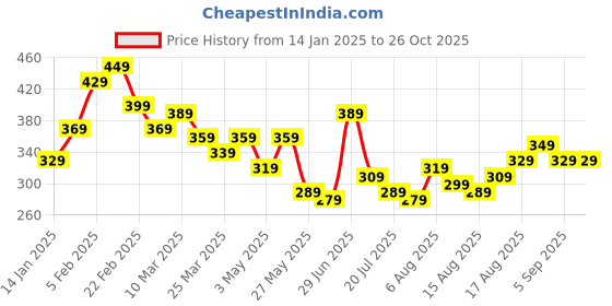 myntra.com The Roadster Lifestyle Co. Horizontally Striped Drop-Shoulder Sleeves Relaxed Fit T-shirt roadster Price History Graph from 14 Jan 2025 to 25 Oct 2025