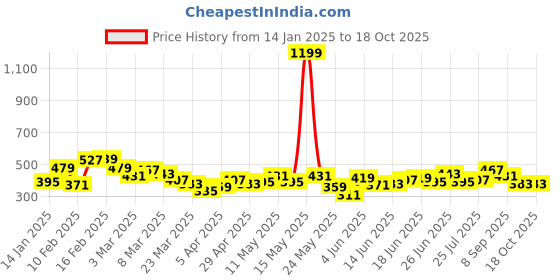 myntra.com The Roadster Lifestyle Co. Horizontally Striped Raglan Sleeves Oversized T-shirt roadster Price History Graph from 14 Jan 2025 to 18 Oct 2025