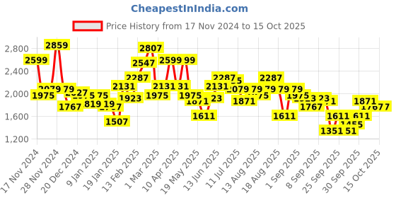 myntra.com The Roadster Lifestyle Co. Houndstooth Tailored Jacket roadster Price History Graph from 17 Nov 2024 to 14 Oct 2025